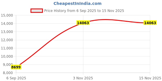 amazon.in allen solly Men's Polyester Blend Three Piece Business Suit Pants Set allen solly Price History Graph from 6 Sep 2025 to 15 Nov 2025