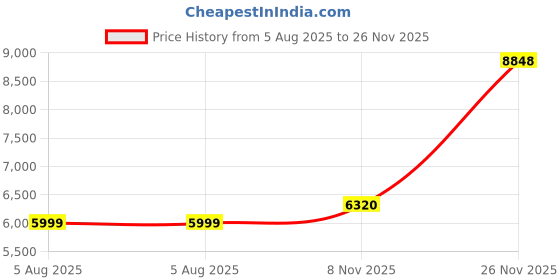 amazon.in peter england Men's Polyester Blend Three Piece Suit peter england Price History Graph from 5 Aug 2025 to 26 Nov 2025