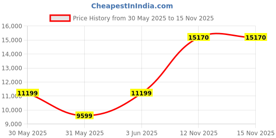 amazon.in van heusen Men's Polyester Blend Three Piece Suit-Dress Set van heusen Price History Graph from 30 May 2025 to 15 Nov 2025