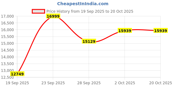 amazon.in louis philippe Men's Polyester Blend Three Piece Suit-Dress Set louis philippe Price History Graph from 19 Sep 2025 to 20 Oct 2025