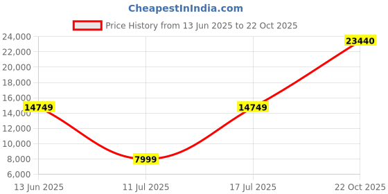 amazon.in louis philippe Men's Polyester Blend Three Piece Suit-Dress Set louis philippe Price History Graph from 13 Jun 2025 to 22 Oct 2025