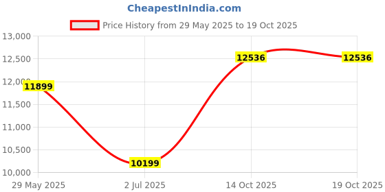 amazon.in van heusen Men's Polyester Blend Three Piece Suit-Dress Set van heusen Price History Graph from 29 May 2025 to 18 Oct 2025