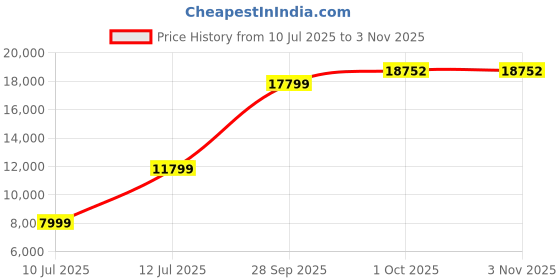 amazon.in louis philippe Men's Polyester Blend Three Piece Suit-Dress Set louis philippe Price History Graph from 10 Jul 2025 to 2 Nov 2025