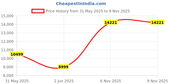 amazon.in van heusen Men's Polyester Blend Three Piece Suit-Dress Set van heusen Price History Graph from 31 May 2025 to 9 Nov 2025