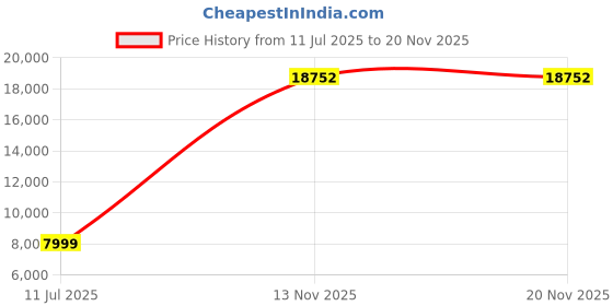 amazon.in louis philippe Men's Polyester Blend Three Piece Suit-Dress Set louis philippe Price History Graph from 11 Jul 2025 to 19 Nov 2025