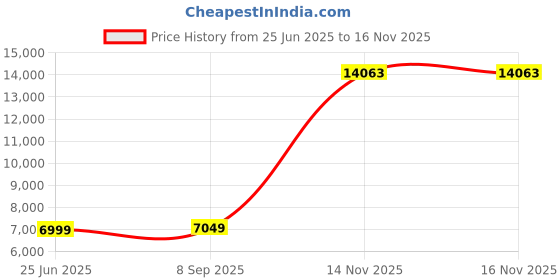 amazon.in allen solly Men's Polyester Blend Three Piece Suit-Dress Set allen solly Price History Graph from 25 Jun 2025 to 16 Nov 2025
