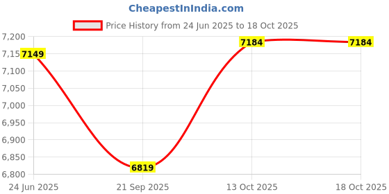 amazon.in peter england Men's Polyester Blend Three Piece Suit-Dress Set peter england Price History Graph from 24 Jun 2025 to 17 Oct 2025
