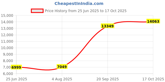 amazon.in allen solly Men's Polyester Blend Three Piece Suit-Dress Set allen solly Price History Graph from 25 Jun 2025 to 17 Oct 2025