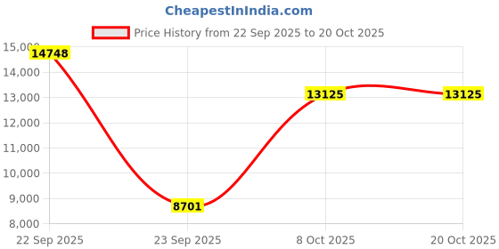 amazon.in louis philippe Men's Polyester Blend Three Piece Suit-Dress Set louis philippe Price History Graph from 22 Sep 2025 to 20 Oct 2025