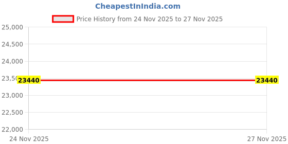 amazon.in louis philippe Men's Polyester Blend Three Piece Suit-Dress Set louis philippe Price History Graph from 24 Nov 2025 to 27 Nov 2025