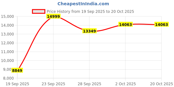 amazon.in louis philippe Men's Polyester Blend Two Piece Suit-Dress Set louis philippe Price History Graph from 19 Sep 2025 to 20 Oct 2025