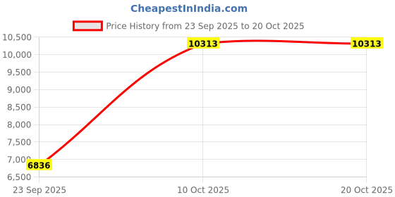 amazon.in louis philippe Men's Polyester Blend Two Piece Suit-Dress Set louis philippe Price History Graph from 23 Sep 2025 to 20 Oct 2025