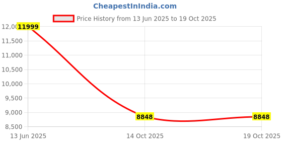 amazon.in van heusen Men's Polyester Blend Two Piece Suit-Dress Set van heusen Price History Graph from 13 Jun 2025 to 18 Oct 2025