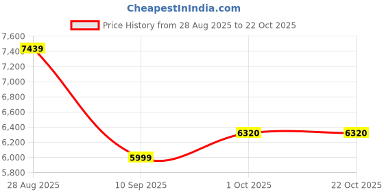amazon.in peter england Men's Polyester Blend Two Piece Suit-Dress Set peter england Price History Graph from 28 Aug 2025 to 21 Oct 2025