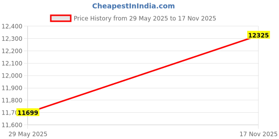 amazon.in van heusen Men's Polyester Blend Two Piece Suit-Dress Set van heusen Price History Graph from 29 May 2025 to 17 Nov 2025