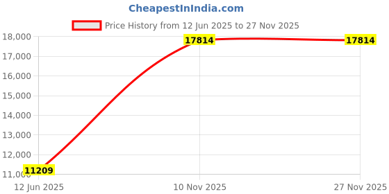 amazon.in louis philippe Men's Polyester Blend Two Piece Suit-Dress Set louis philippe Price History Graph from 12 Jun 2025 to 27 Nov 2025