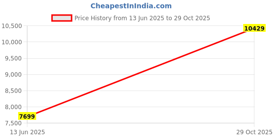 amazon.in van heusen Men's Polyester Blend Two Piece Suit-Dress Set van heusen Price History Graph from 13 Jun 2025 to 29 Oct 2025