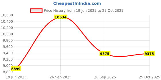 amazon.in louis philippe Men's Polyester Blend Two Piece Suit-Dress Set louis philippe Price History Graph from 19 Jun 2025 to 25 Oct 2025
