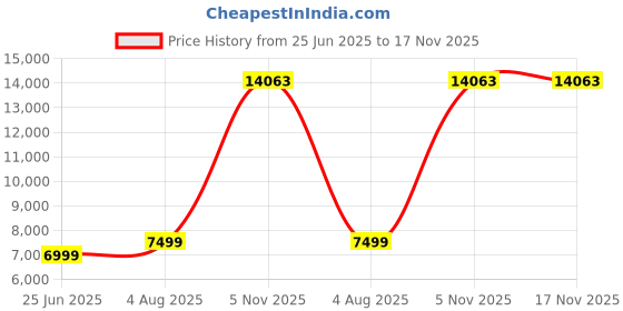 amazon.in allen solly Men's Polyester Blend Two Piece Suit-Dress Set allen solly Price History Graph from 25 Jun 2025 to 17 Nov 2025