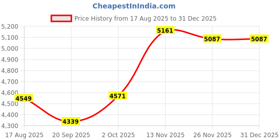 amazon.in peter england Men's Polyester Blend Two Piece Suit-Dress Set peter england Price History Graph from 17 Aug 2025 to 30 Dec 2025