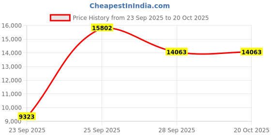 amazon.in louis philippe Men's Polyester Blend Two Piece Suit-Dress Set louis philippe Price History Graph from 23 Sep 2025 to 20 Oct 2025