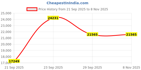 amazon.in louis philippe Men's Polyester Blend Two Piece Suit-Dress Set (LPSUMSLFM74022_Navy louis philippe Price History Graph from 21 Sep 2025 to 6 Nov 2025