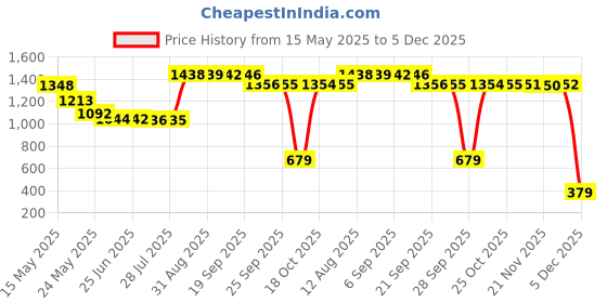 amazon.in puma Men's Polyester Boxer Shorts Regular Fit Solid (Pack of 1) puma Price History Graph from 15 May 2025 to 5 Dec 2025