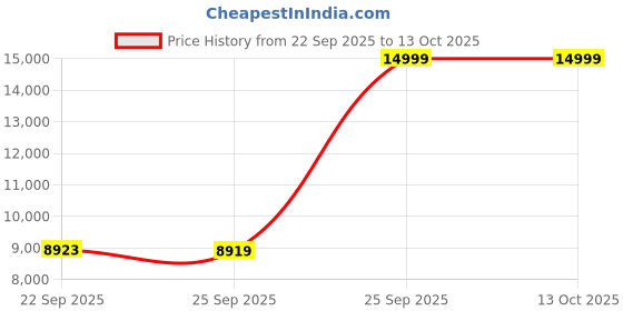 amazon.in arrow Men's Polyester Business Suit Pants Set arrow Price History Graph from 22 Sep 2025 to 13 Oct 2025