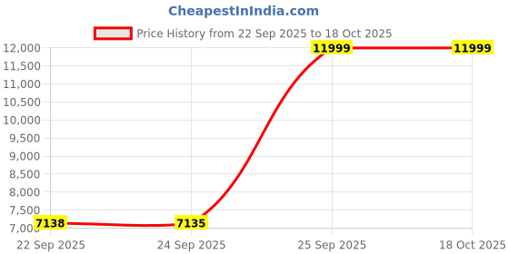 amazon.in arrow Men's Polyester Business Suit Pants Set arrow Price History Graph from 22 Sep 2025 to 18 Oct 2025