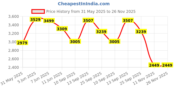 amazon.in pepe jeans Men's Polyester Cameron Heavy Weight Short Length Jacket pepe jeans Price History Graph from 31 May 2025 to 26 Nov 2025