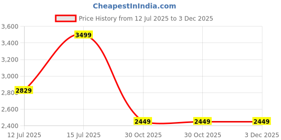 amazon.in pepe jeans Men's Polyester Cameron Heavy Weight Short Length Jacket pepe jeans Price History Graph from 12 Jul 2025 to 3 Dec 2025