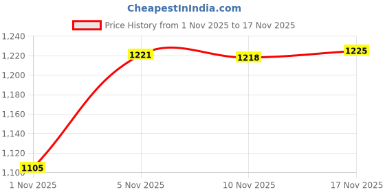 amazon.in the bear house Men's Polyester Casual Pullover Sweater the bear house Price History Graph from 1 Nov 2025 to 17 Nov 2025