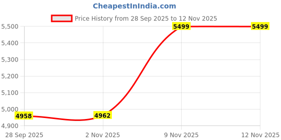 amazon.in arrow Men's Polyester Casual Style Trench Coat arrow Price History Graph from 28 Sep 2025 to 12 Nov 2025