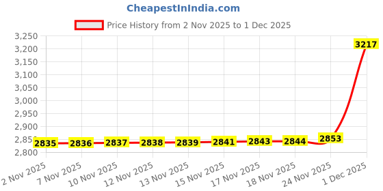 amazon.in calvin klein Men's Polyester Classic Solid Hip Brief calvin klein Price History Graph from 2 Nov 2025 to 1 Dec 2025