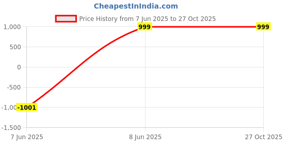 amazon.in Men's Polyester Co-ord Set of 2 Casual loungewear T-Shirt & Jogger Pants Set Black Price History Graph from 7 Jun 2025 to 27 Oct 2025