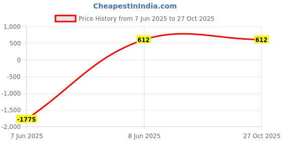amazon.in Men's Polyester Co-ord Set of 2 Casual loungewear T-Shirt & Jogger Pants Set Black Price History Graph from 7 Jun 2025 to 27 Oct 2025