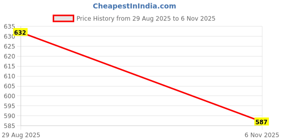 amazon.in dollar Men's Polyester Colourblock Windcheater Jacket With Button Pockets dollar Price History Graph from 29 Aug 2025 to 6 Nov 2025