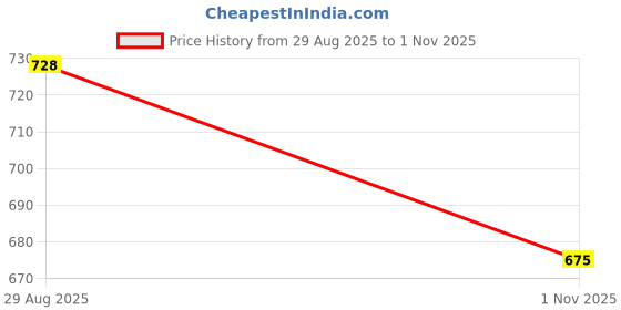 amazon.in dollar Men's Polyester Colourblock Windcheater Jacket With Zipper Pockets dollar Price History Graph from 29 Aug 2025 to 1 Nov 2025