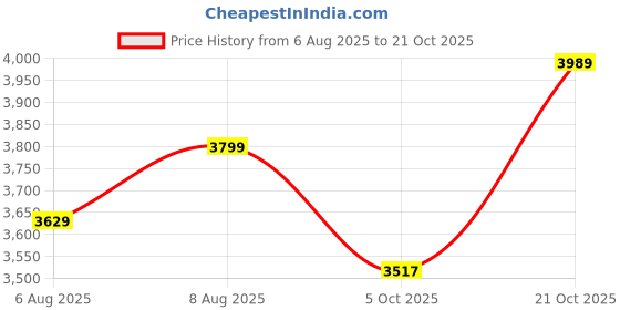 amazon.in wintage Men's Polyester Cotton and Evening 2 Pc Suit wintage Price History Graph from 6 Aug 2025 to 21 Oct 2025