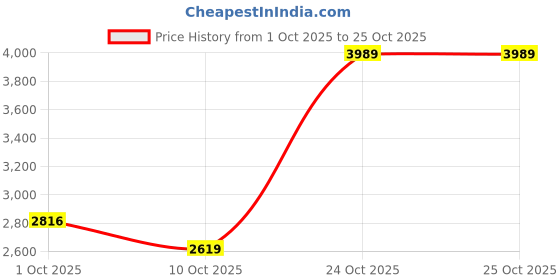 amazon.in wintage Men's Polyester Cotton and Evening 2 Pc Suit wintage Price History Graph from 1 Oct 2025 to 25 Oct 2025