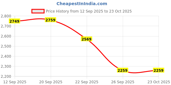amazon.in wintage Men's Polyester Cotton and Evening Vest & Pant Set wintage Price History Graph from 12 Sep 2025 to 23 Oct 2025