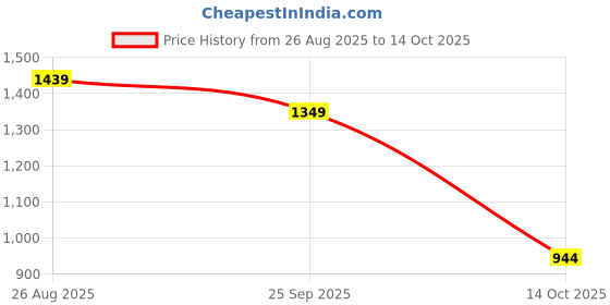 amazon.in wintage Men's Polyester Cotton Blue Modi Nehru Jacket wintage Price History Graph from 26 Aug 2025 to 14 Oct 2025