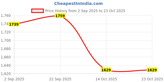 amazon.in wintage Men's Polyester Cotton Christmas Jacket Vest Waistcoat wintage Price History Graph from 2 Sep 2025 to 23 Oct 2025