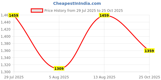 amazon.in wintage Mens Polyester Cotton Plain Modi Nehru Jacket wintage Price History Graph from 29 Jul 2025 to 25 Oct 2025