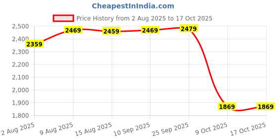 amazon.in wintage Mens Polyester Cotton Plain Vest and Trouser Set wintage Price History Graph from 2 Aug 2025 to 9 Oct 2025