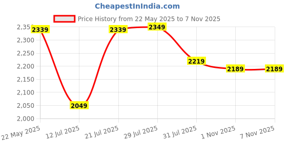 amazon.in wintage Mens Polyester Cotton Plain Vest and Trouser Set wintage Price History Graph from 22 May 2025 to 6 Nov 2025