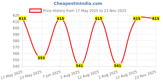 amazon.in raymond Men's Polyester Cotton Solid Plain Unstitched Shirt Fabric (Light Pink, Free Size) raymond Price History Graph from 17 May 2025 to 23 Nov 2025