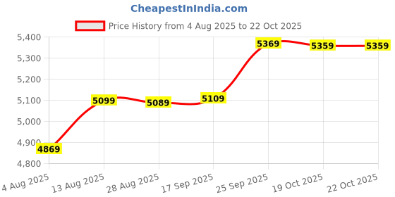 amazon.in wintage Men's Polyester Cotton Three Piece Suit wintage Price History Graph from 4 Aug 2025 to 22 Oct 2025