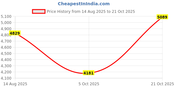 amazon.in wintage Men's Polyester Cotton Three Piece Suit wintage Price History Graph from 14 Aug 2025 to 21 Oct 2025