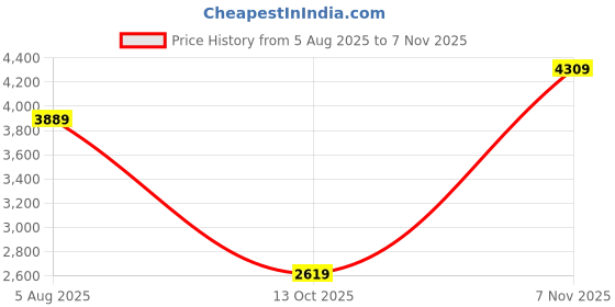 amazon.in wintage Men's Polyester Cotton Two Piece Suit wintage Price History Graph from 5 Aug 2025 to 7 Nov 2025